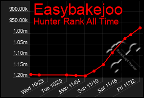 Total Graph of Easybakejoo