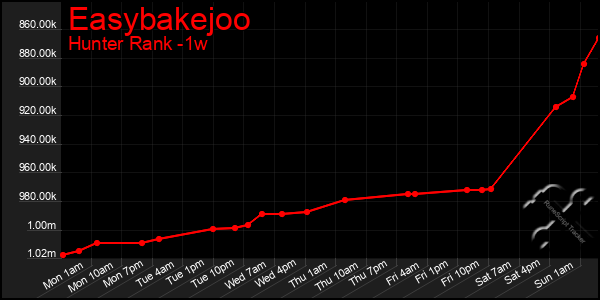 Last 7 Days Graph of Easybakejoo