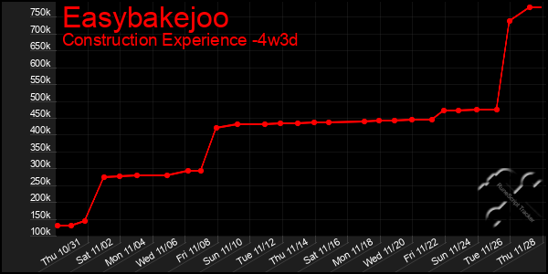 Last 31 Days Graph of Easybakejoo