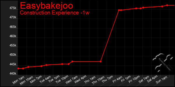 Last 7 Days Graph of Easybakejoo