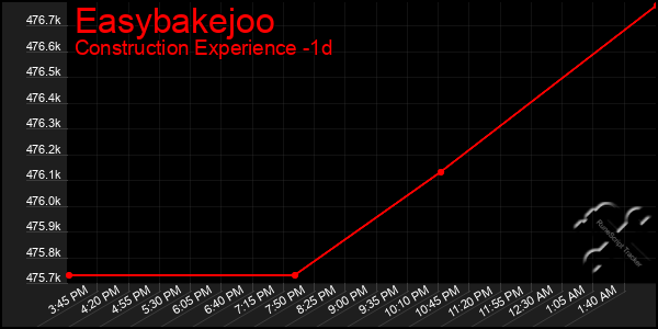 Last 24 Hours Graph of Easybakejoo