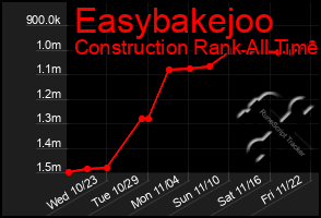 Total Graph of Easybakejoo