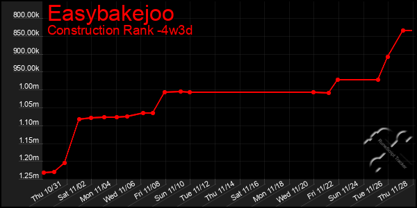 Last 31 Days Graph of Easybakejoo