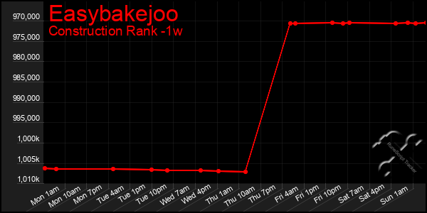 Last 7 Days Graph of Easybakejoo