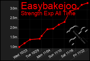 Total Graph of Easybakejoo