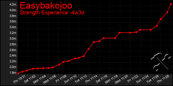 Last 31 Days Graph of Easybakejoo