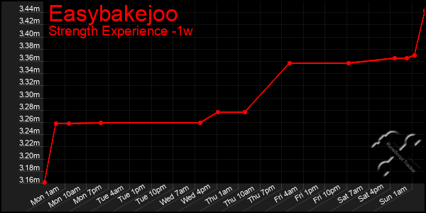 Last 7 Days Graph of Easybakejoo