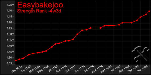 Last 31 Days Graph of Easybakejoo