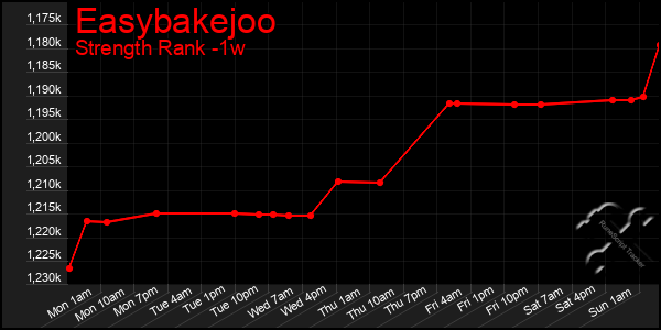 Last 7 Days Graph of Easybakejoo