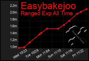 Total Graph of Easybakejoo