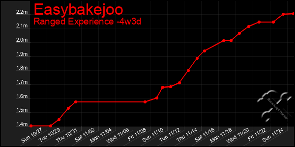 Last 31 Days Graph of Easybakejoo