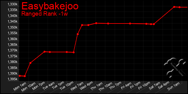 Last 7 Days Graph of Easybakejoo