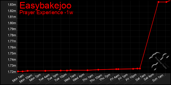 Last 7 Days Graph of Easybakejoo