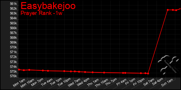 Last 7 Days Graph of Easybakejoo