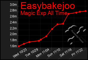 Total Graph of Easybakejoo