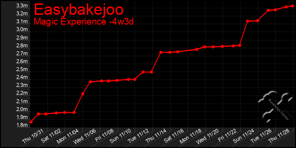 Last 31 Days Graph of Easybakejoo