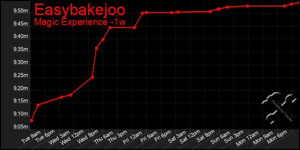 Last 7 Days Graph of Easybakejoo