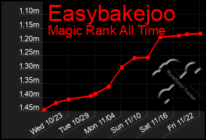 Total Graph of Easybakejoo