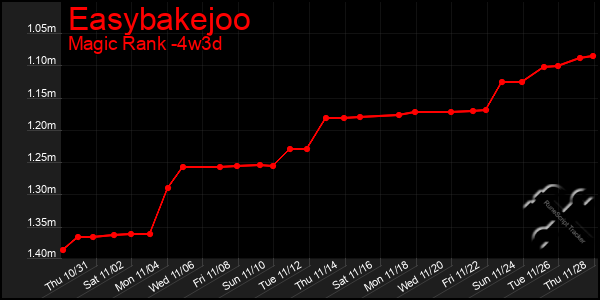 Last 31 Days Graph of Easybakejoo