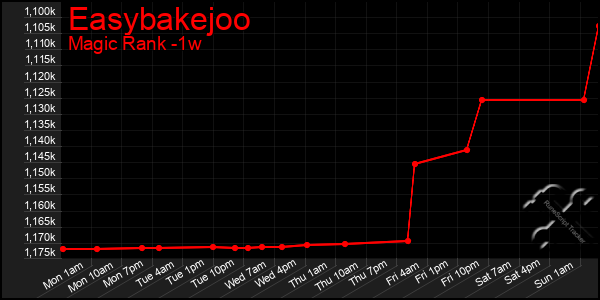 Last 7 Days Graph of Easybakejoo