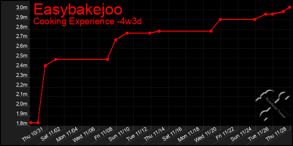 Last 31 Days Graph of Easybakejoo