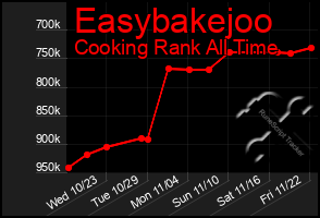 Total Graph of Easybakejoo