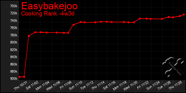 Last 31 Days Graph of Easybakejoo