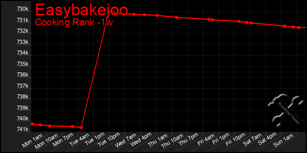 Last 7 Days Graph of Easybakejoo