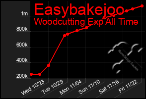 Total Graph of Easybakejoo