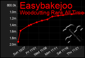 Total Graph of Easybakejoo