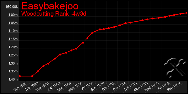 Last 31 Days Graph of Easybakejoo