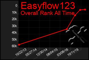 Total Graph of Easyflow123