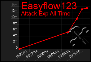 Total Graph of Easyflow123