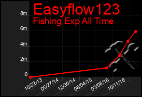 Total Graph of Easyflow123