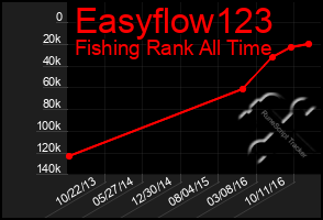 Total Graph of Easyflow123