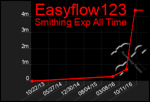 Total Graph of Easyflow123