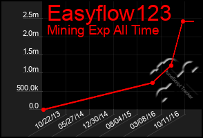 Total Graph of Easyflow123