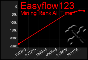 Total Graph of Easyflow123