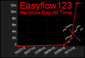 Total Graph of Easyflow123