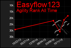 Total Graph of Easyflow123