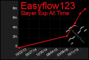 Total Graph of Easyflow123