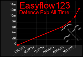 Total Graph of Easyflow123