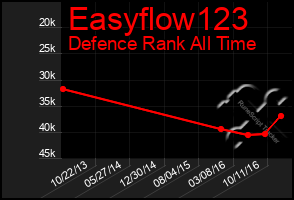 Total Graph of Easyflow123