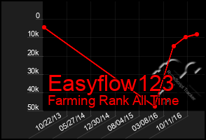 Total Graph of Easyflow123