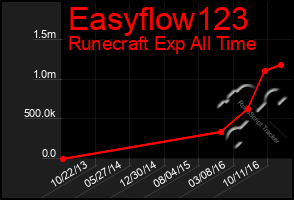 Total Graph of Easyflow123