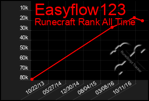 Total Graph of Easyflow123