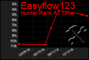 Total Graph of Easyflow123