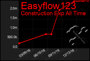 Total Graph of Easyflow123