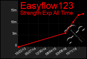 Total Graph of Easyflow123