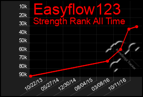 Total Graph of Easyflow123